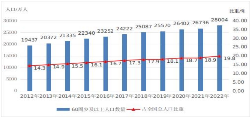 民政部发布：《2022年度国家老龄事业发展公报》