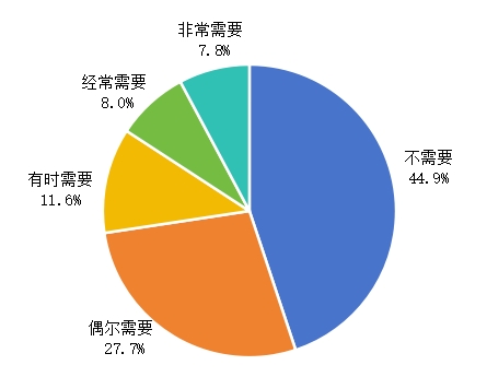 2024年北京统计局调研：超半数受访老人有养老助餐服务需求